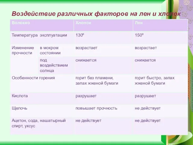 Воздействие различных факторов на лен и хлопок