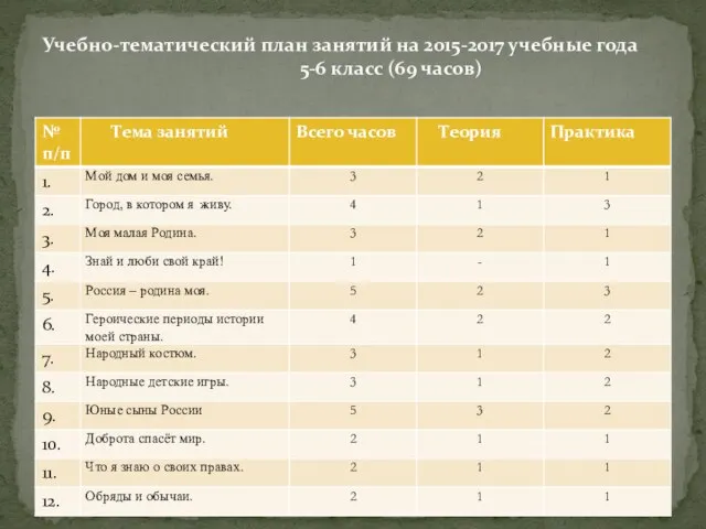 Учебно-тематический план занятий на 2015-2017 учебные года 5-6 класс (69 часов)