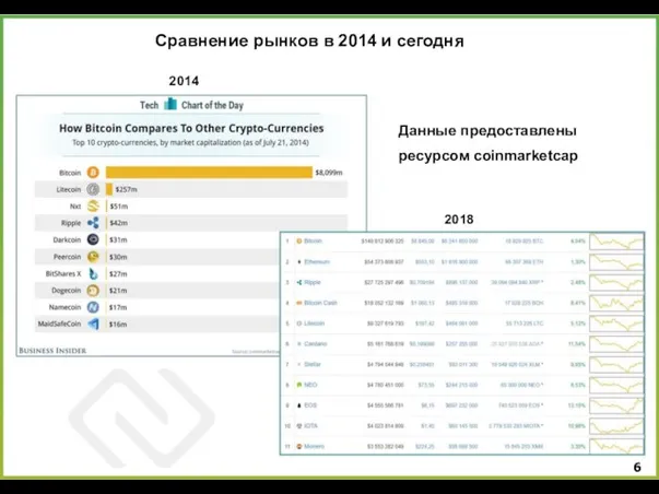 Сравнение рынков в 2014 и сегодня 2014 Данные предоставлены ресурсом coinmarketcap 2018