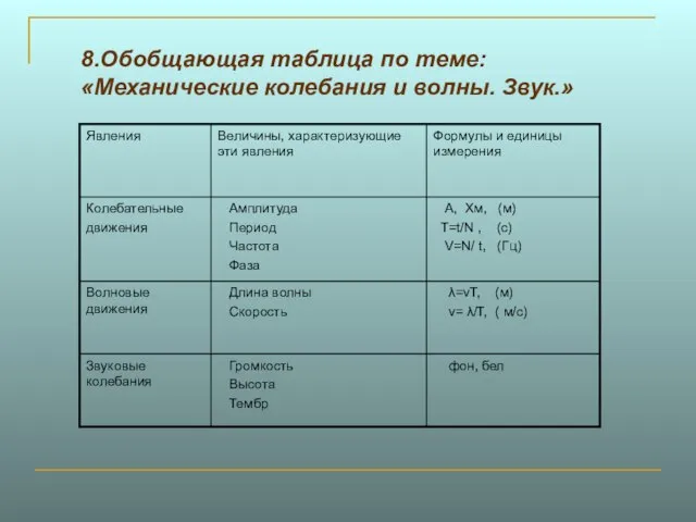 8.Обобщающая таблица по теме: «Механические колебания и волны. Звук.»