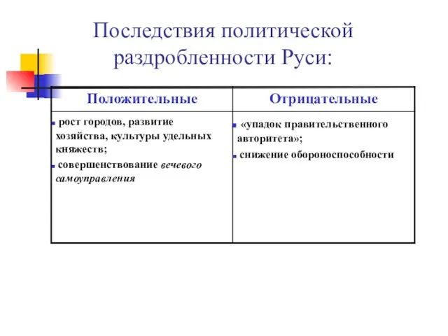 Последствия политической раздробленности Руси: