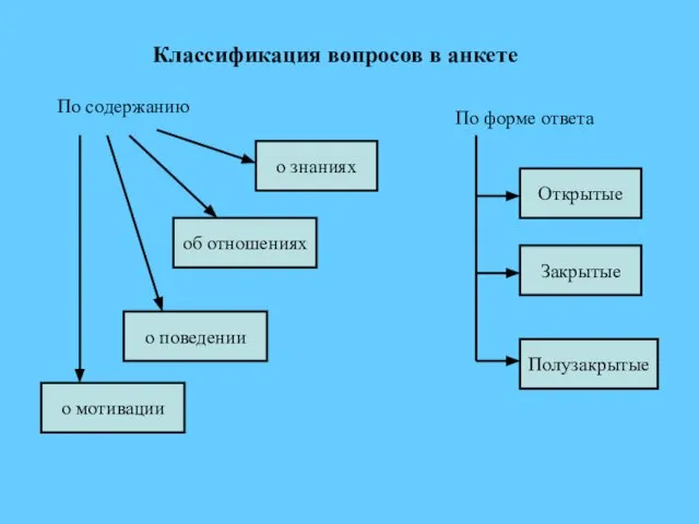 Классификация вопросов в анкете По содержанию о знаниях об отношениях о