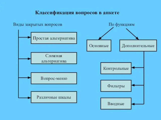 Классификация вопросов в анкете Простая альтернатива Виды закрытых вопросов Сложная альтернатива