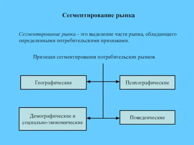 Сегментирование рынка Сегментирование рынка - это выделение части рынка, обладающего определенными