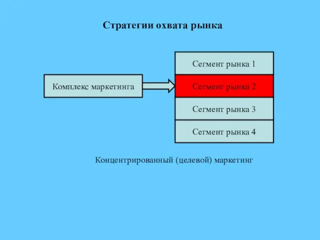 Стратегии охвата рынка Комплекс маркетинга Сегмент рынка 1 Сегмент рынка 2