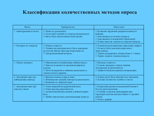 Классификация количественных методов опроса