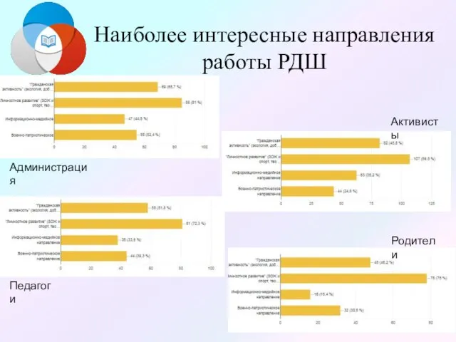 Наиболее интересные направления работы РДШ Педагоги Администрация Родители Активисты