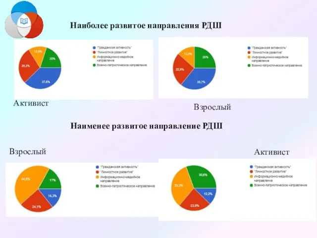 Наиболее развитое направления РДШ Наименее развитое направление РДШ Активист Взрослый Активист Взрослый