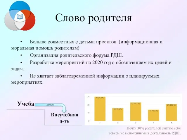 Слово родителя Почти 30% родителей считаю себя совсем не включенными в