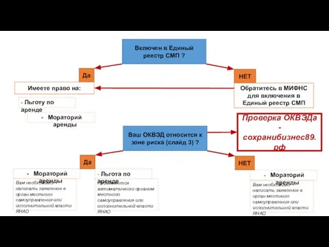 Включен в Единый реестр СМП ? Да НЕТ Имеете право на: