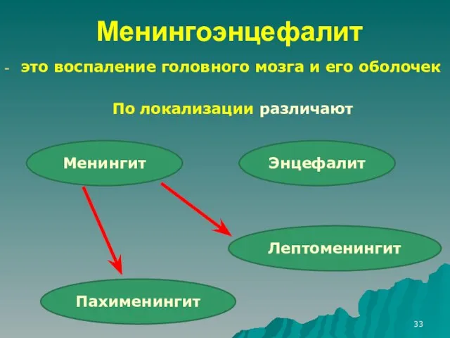 Менингоэнцефалит это воспаление головного мозга и его оболочек По локализации различают Менингит Энцефалит Лептоменингит Пахименингит