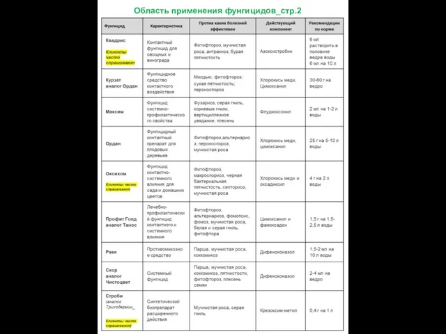 Область применения фунгицидов_стр.2