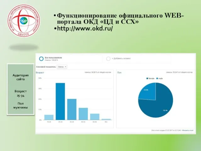 Функционирование официального WEB-портала ОКД «ЦД и ССХ» http://www.okd.ru/ Аудитория сайта Возраст 25-34 Пол мужчины