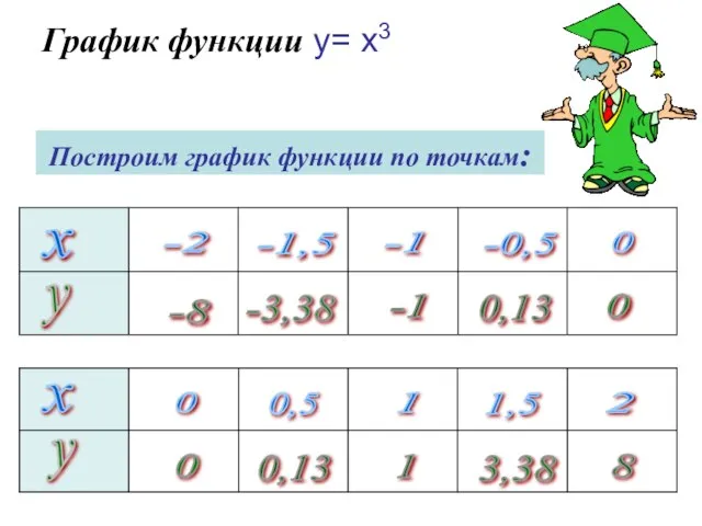 График функции y= x3 Построим график функции по точкам: х -2