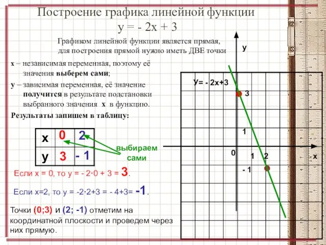 Построение графика линейной функции у = - 2х + 3 х