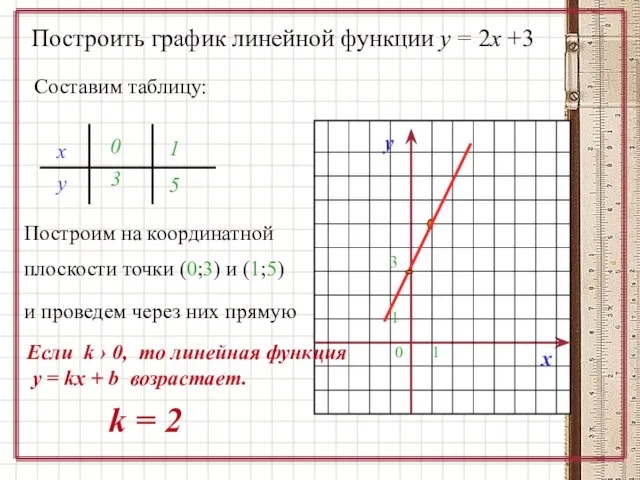 Построить график линейной функции у = 2х +3 Составим таблицу: х