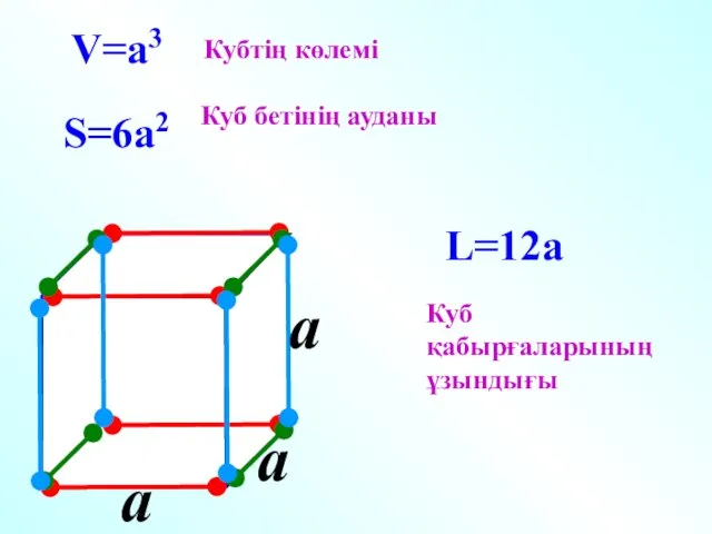 a V=a3 S=6a2 L=12a Кубтің көлемі Куб бетінің ауданы Куб қабырғаларының ұзындығы a a