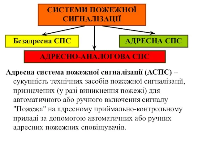 Адресна система пожежної сигналізації (АСПС) – сукупність технічних засобів пожежної сигналізації,