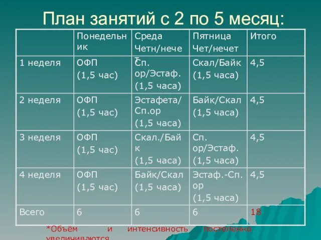 План занятий с 2 по 5 месяц: *Объём и интенсивность постепенно увеличиваются