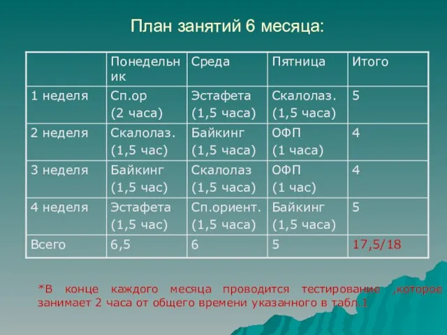 План занятий 6 месяца: *В конце каждого месяца проводится тестирование ,которое