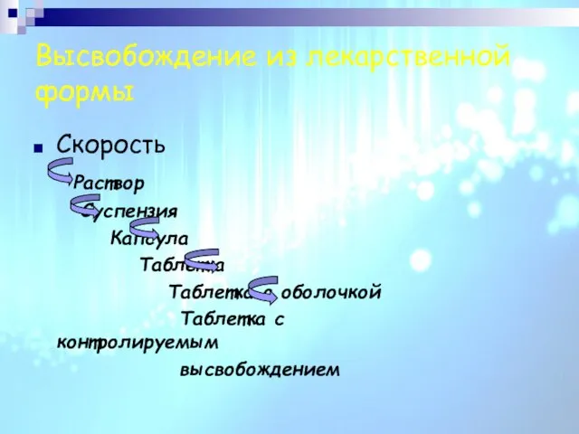 Высвобождение из лекарственной формы Скорость Раствор Суспензия Капсула Таблетка Таблетка с оболочкой Таблетка с контролируемым высвобождением