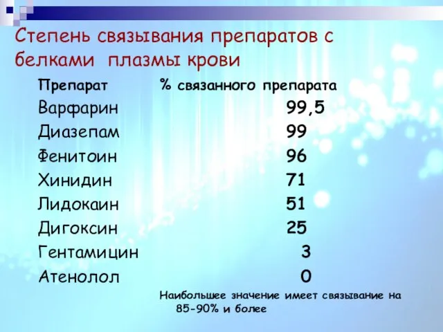 Степень связывания препаратов с белками плазмы крови Препарат Варфарин Диазепам Фенитоин