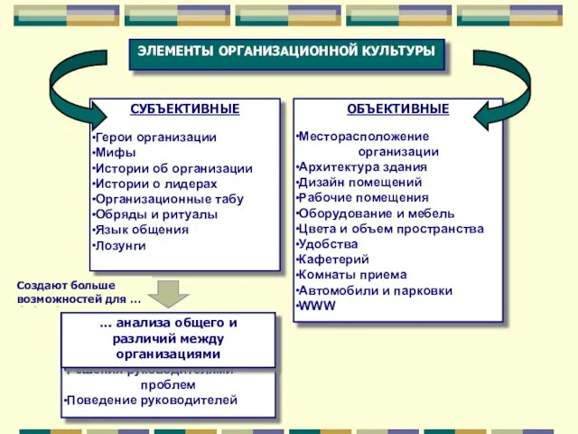 ЭЛЕМЕНТЫ ОРГАНИЗАЦИОННОЙ КУЛЬТУРЫ СУБЪЕКТИВНЫЕ Герои организации Мифы Истории об организации Истории