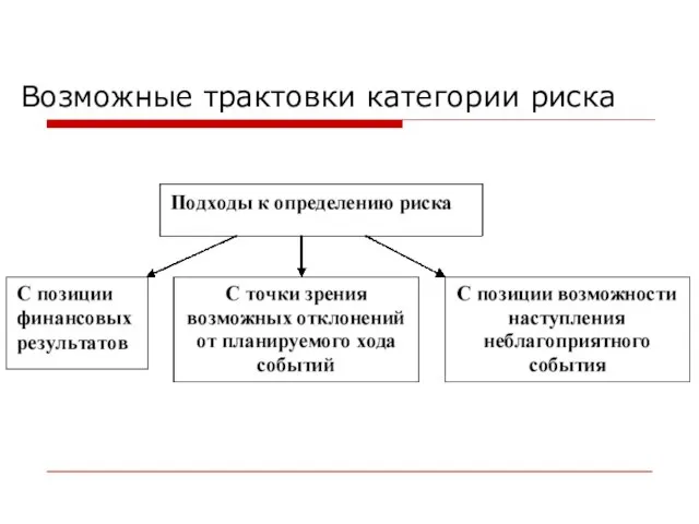 Возможные трактовки категории риска