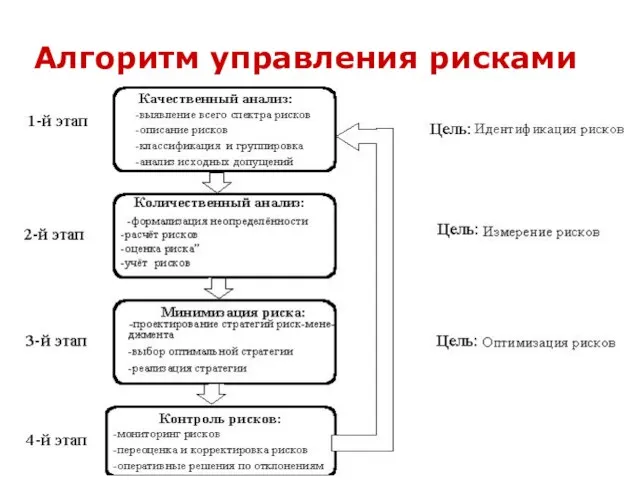 Алгоритм управления рисками