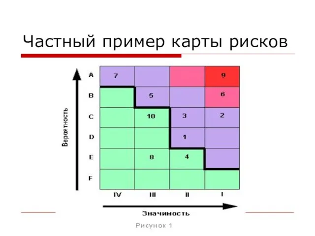 Частный пример карты рисков