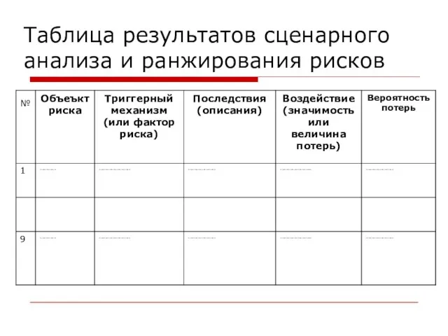 Таблица результатов сценарного анализа и ранжирования рисков