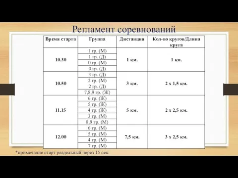 Регламент соревнований *примечание старт раздельный через 15 сек.