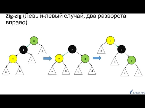 ФПМИ БГУ Zig-zig (Левый-левый случай, два разворота вправо) p v c