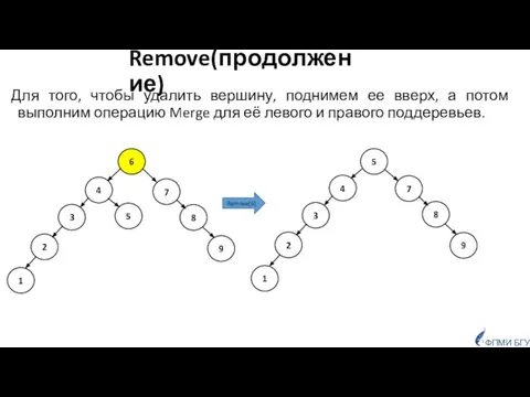 ФПМИ БГУ Remove(продолжение) Для того, чтобы удалить вершину, поднимем ее вверх,