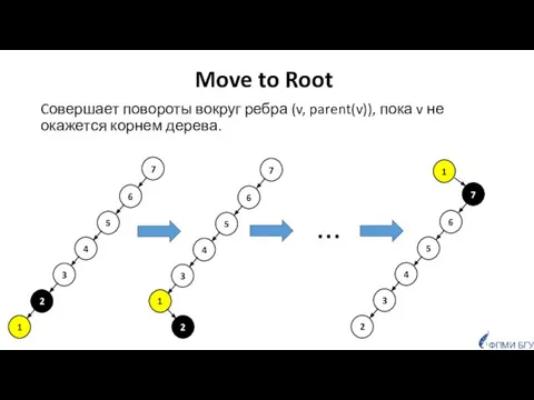 ФПМИ БГУ Move to Root Cовершает повороты вокруг ребра (v, parent(v)),