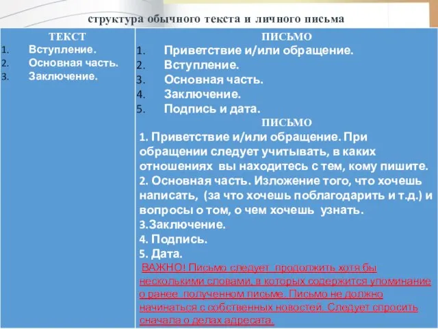 структура обычного текста и личного письма ТЕКСТ Вступление. Основная часть. Заключение.