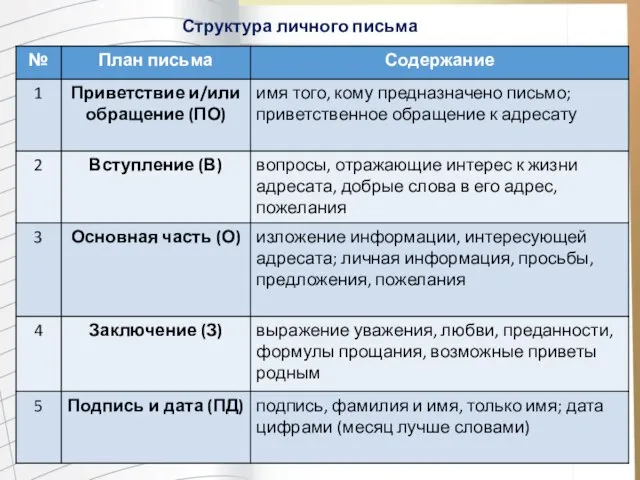 Структура личного письма