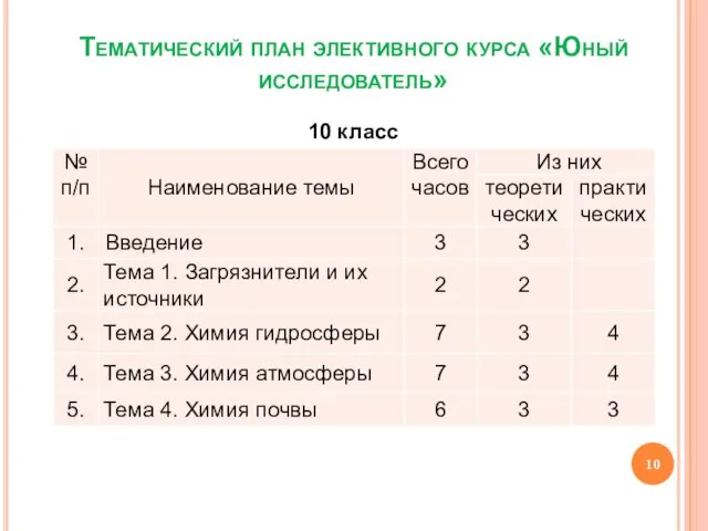 Тематический план элективного курса «Юный исследователь» 10 класс