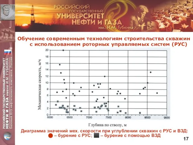 Диаграмма значений мех. скорости при углублении скважин с РУС и ВЗД: