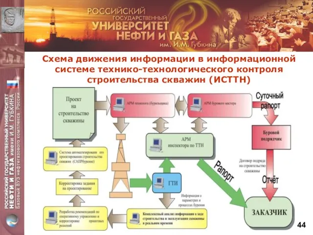 Схема движения информации в информационной системе технико-технологического контроля строительства скважин (ИСТТН)