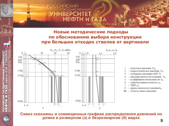 Схема скважины и совмещенные графики распределения давлений по длине в размерном