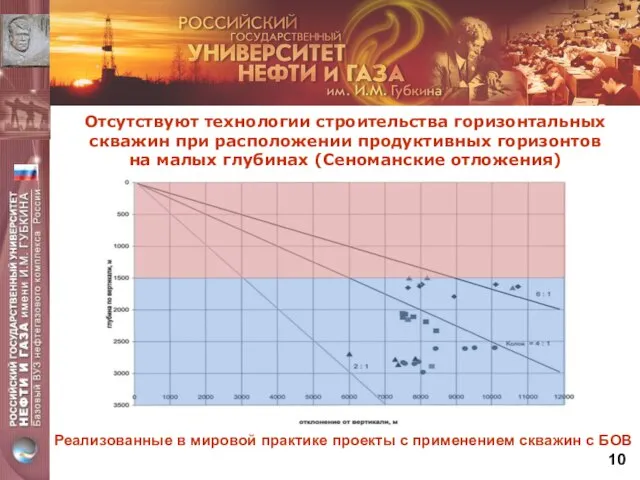 Отсутствуют технологии строительства горизонтальных скважин при расположении продуктивных горизонтов на малых