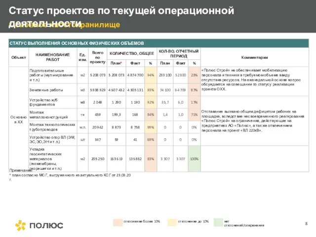 Основное хвостохранилище Статус проектов по текущей операционной деятельности Примечание: * план