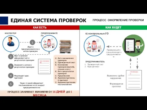 ЕДИНАЯ СИСТЕМА ПРОВЕРОК Акт о назначении проверки Проверочный лист Основания проверки