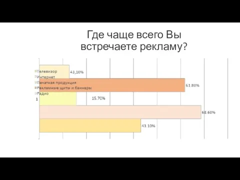 Где чаще всего Вы встречаете рекламу?