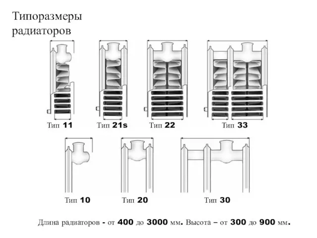 Типоразмеры радиаторов Тип 10 Тип 11 Тип 21s Тип 22 Тип