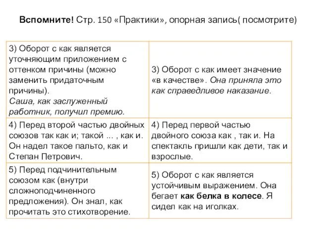 Вспомните! Стр. 150 «Практики», опорная запись( посмотрите)