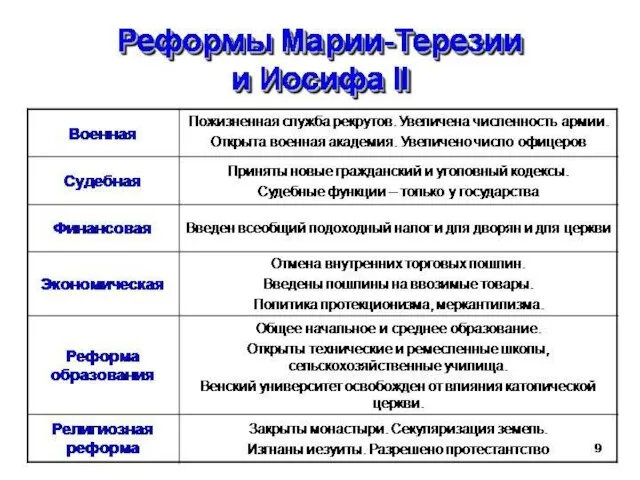 Реформы Марии-Терезии и Иосифа II