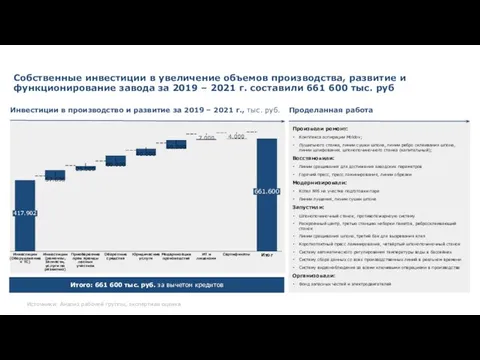 Собственные инвестиции в увеличение объемов производства, развитие и функционирование завода за