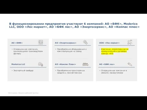 В функционировании предприятия участвуют 6 компаний: АО «БФК», Mederico LLC, ООО